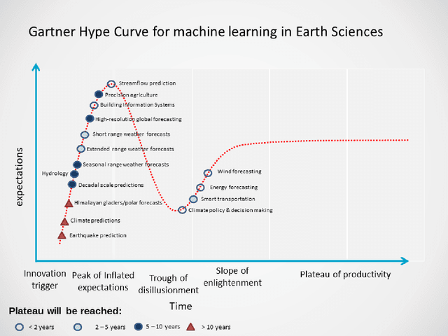 Figure 4 for Machine learning for Earth System Science : A survey, status and future directions for South Asia