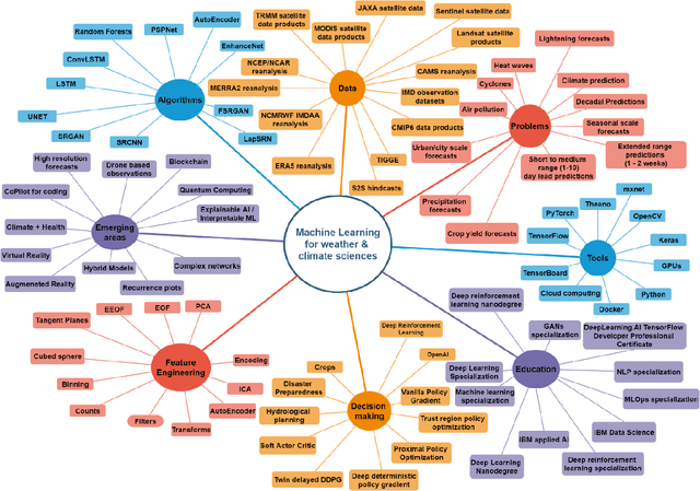 Figure 2 for Machine learning for Earth System Science : A survey, status and future directions for South Asia