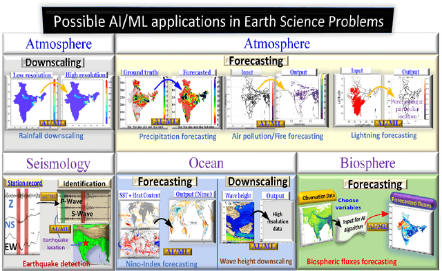 Figure 3 for Machine learning for Earth System Science (ESS): A survey, status and future directions for South Asia