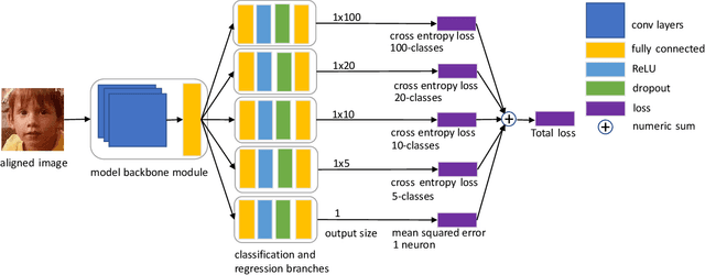 Figure 1 for using multiple losses for accurate facial age estimation