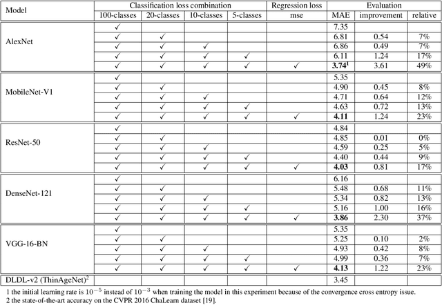 Figure 2 for using multiple losses for accurate facial age estimation