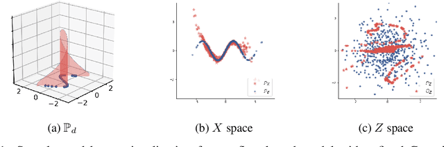 Figure 1 for Flow Based Models For Manifold Data