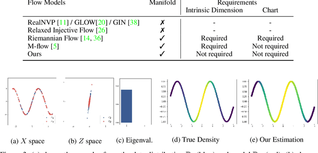 Figure 2 for Flow Based Models For Manifold Data
