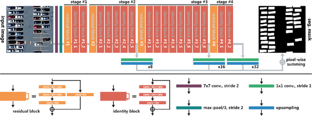 Figure 2 for Vehicle Instance Segmentation from Aerial Image and Video Using a Multi-Task Learning Residual Fully Convolutional Network