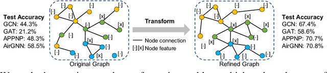 Figure 1 for Empowering Graph Representation Learning with Test-Time Graph Transformation