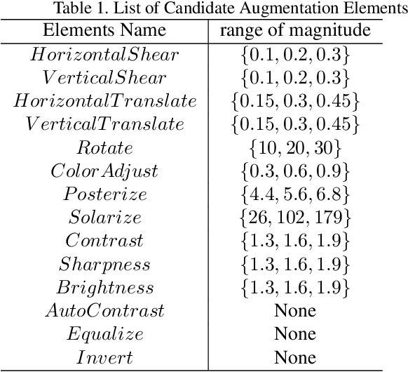 Figure 2 for Online Hyper-parameter Learning for Auto-Augmentation Strategy