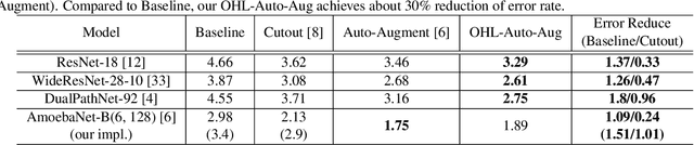 Figure 4 for Online Hyper-parameter Learning for Auto-Augmentation Strategy