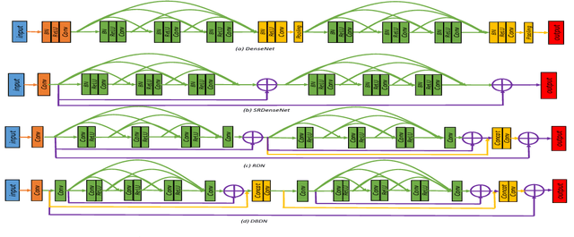 Figure 2 for Deep Bi-Dense Networks for Image Super-Resolution