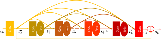 Figure 4 for Deep Bi-Dense Networks for Image Super-Resolution