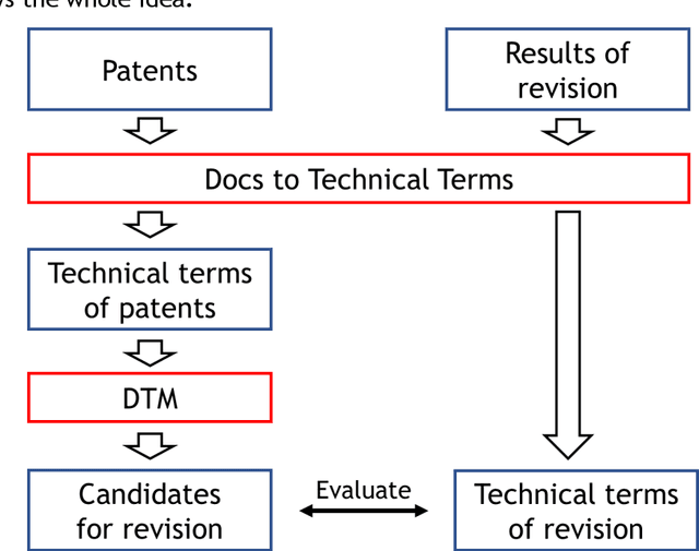 Figure 1 for Technical Progress Analysis Using a Dynamic Topic Model for Technical Terms to Revise Patent Classification Codes