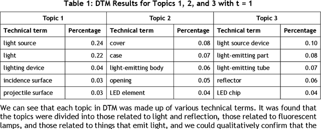 Figure 2 for Technical Progress Analysis Using a Dynamic Topic Model for Technical Terms to Revise Patent Classification Codes
