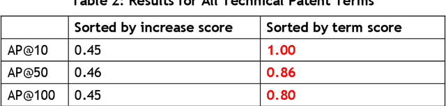 Figure 4 for Technical Progress Analysis Using a Dynamic Topic Model for Technical Terms to Revise Patent Classification Codes