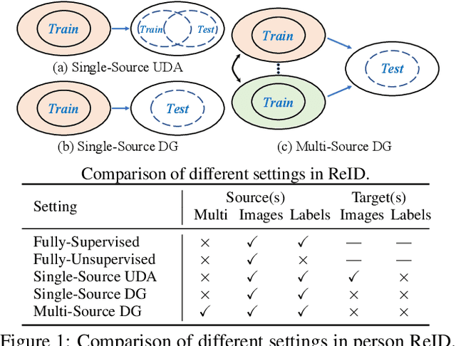 Figure 1 for Learning to Generalize Unseen Domains via Memory-based Multi-Source Meta-Learning for Person Re-Identification