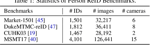 Figure 2 for Learning to Generalize Unseen Domains via Memory-based Multi-Source Meta-Learning for Person Re-Identification