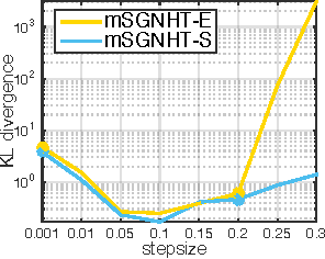 Figure 1 for High-Order Stochastic Gradient Thermostats for Bayesian Learning of Deep Models