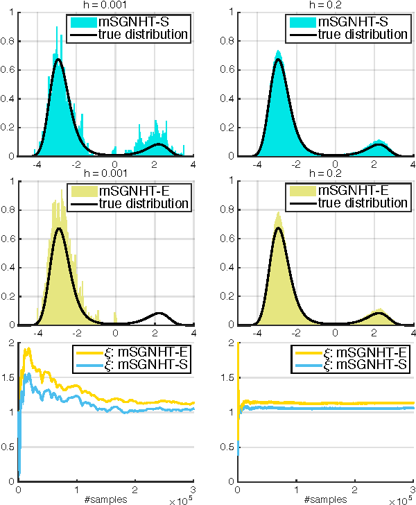 Figure 2 for High-Order Stochastic Gradient Thermostats for Bayesian Learning of Deep Models