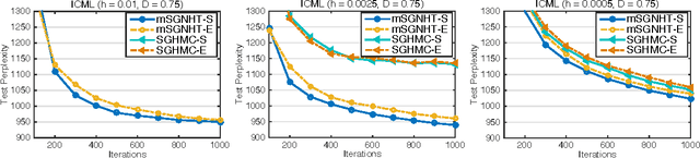 Figure 4 for High-Order Stochastic Gradient Thermostats for Bayesian Learning of Deep Models