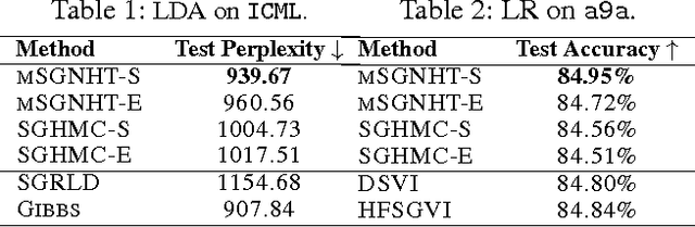 Figure 3 for High-Order Stochastic Gradient Thermostats for Bayesian Learning of Deep Models