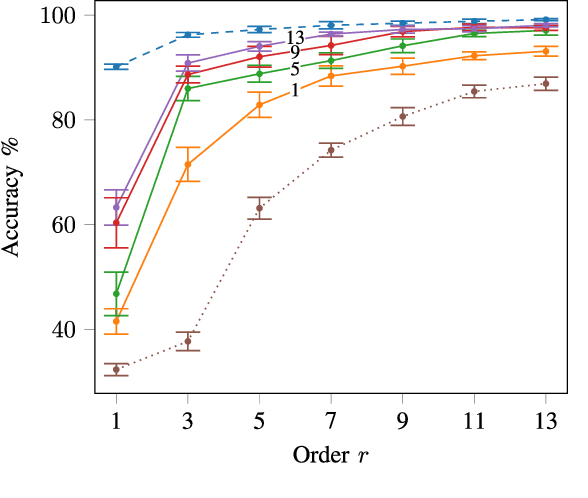 Figure 4 for CayleyNets: Graph Convolutional Neural Networks with Complex Rational Spectral Filters