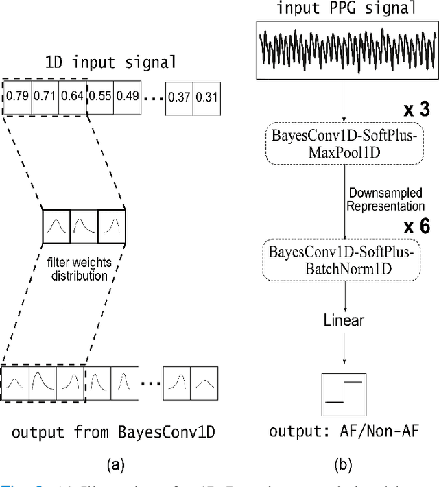 Figure 2 for BayesBeat: A Bayesian Deep Learning Approach for Atrial Fibrillation Detection from Noisy Photoplethysmography Data