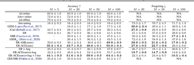 Figure 4 for Reducing Representation Drift in Online Continual Learning