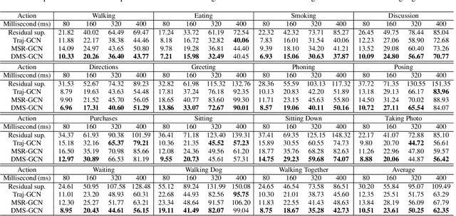 Figure 2 for DMS-GCN: Dynamic Mutiscale Spatiotemporal Graph Convolutional Networks for Human Motion Prediction