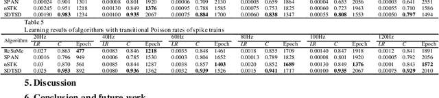Figure 2 for An online supervised learning algorithm based on triple spikes for spiking neural networks