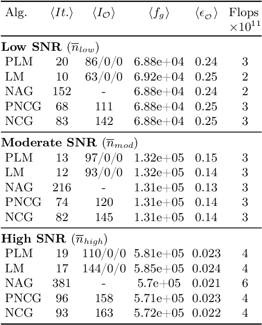 Figure 2 for A matrix-free Levenberg-Marquardt algorithm for efficient ptychographic phase retrieval