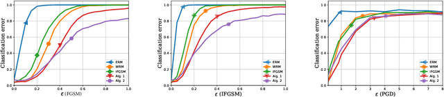 Figure 1 for Robust, Deep, and Reinforcement Learning for Management of Communication and Power Networks