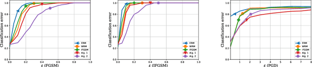 Figure 2 for Robust, Deep, and Reinforcement Learning for Management of Communication and Power Networks
