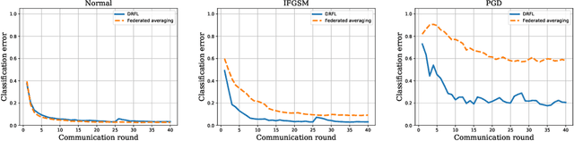 Figure 3 for Robust, Deep, and Reinforcement Learning for Management of Communication and Power Networks