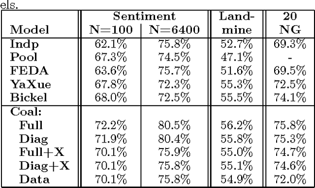 Figure 3 for Bayesian Multitask Learning with Latent Hierarchies