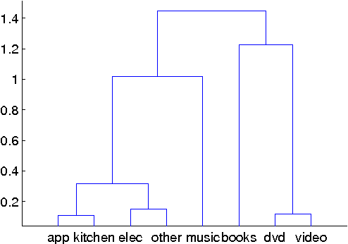 Figure 4 for Bayesian Multitask Learning with Latent Hierarchies