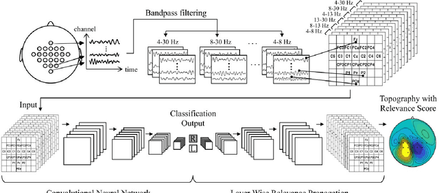 Figure 1 for Interpretable Convolutional Neural Networks for Subject-Independent Motor Imagery Classification