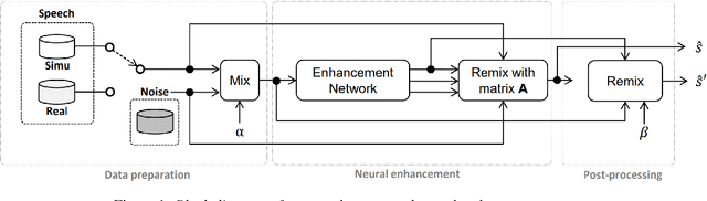 Figure 1 for On monoaural speech enhancement for automatic recognition of real noisy speech using mixture invariant training