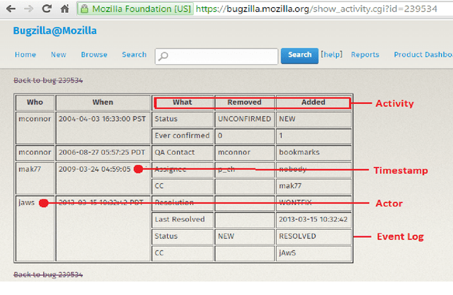 Figure 2 for Anvaya: An Algorithm and Case-Study on Improving the Goodness of Software Process Models generated by Mining Event-Log Data in Issue Tracking System