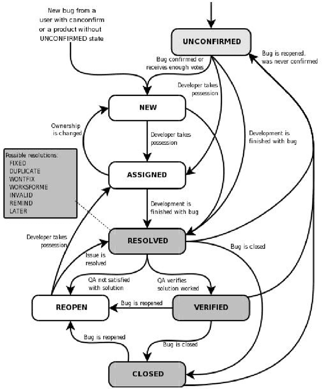 Figure 3 for Anvaya: An Algorithm and Case-Study on Improving the Goodness of Software Process Models generated by Mining Event-Log Data in Issue Tracking System