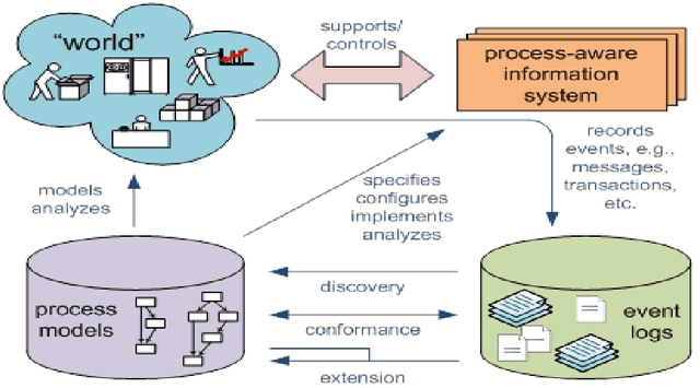 Figure 4 for Anvaya: An Algorithm and Case-Study on Improving the Goodness of Software Process Models generated by Mining Event-Log Data in Issue Tracking System