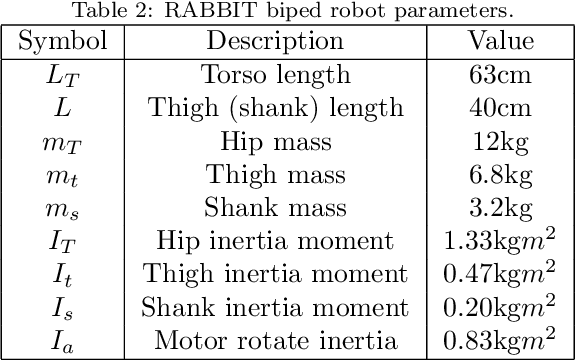Figure 4 for Finite-time disturbance reconstruction and robust fractional-order controller design for hybrid port-Hamiltonian dynamics of biped robots