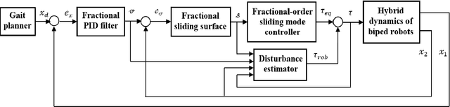 Figure 1 for Finite-time disturbance reconstruction and robust fractional-order controller design for hybrid port-Hamiltonian dynamics of biped robots