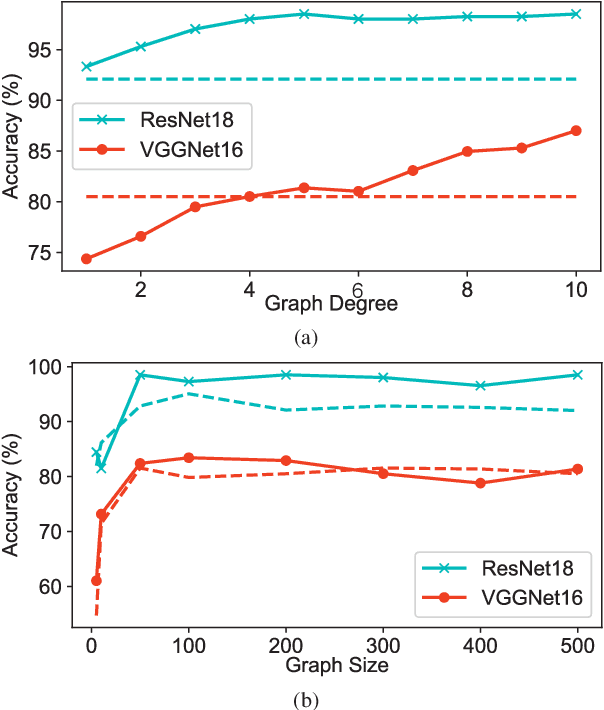 Figure 3 for Graph-Based Similarity of Neural Network Representations