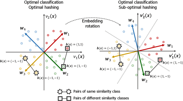 Figure 3 for Deep Hashing with Hash-Consistent Large Margin Proxy Embeddings