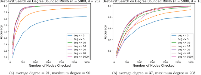 Figure 3 for Understanding and Generalizing Monotonic Proximity Graphs for Approximate Nearest Neighbor Search