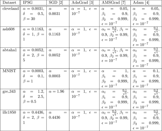 Figure 2 for Accelerating Distributed SGD for Linear Regression using Iterative Pre-Conditioning