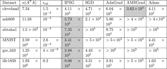 Figure 3 for Accelerating Distributed SGD for Linear Least-Squares Problem