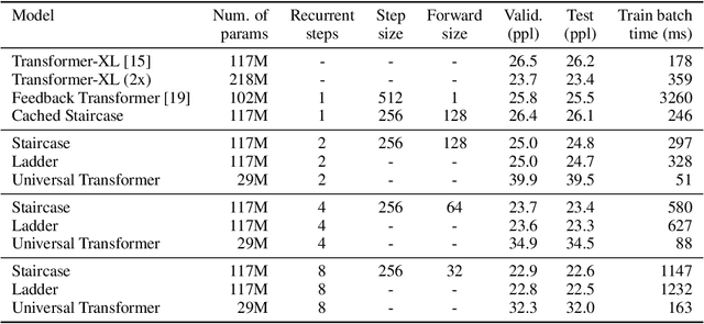 Figure 4 for Staircase Attention for Recurrent Processing of Sequences