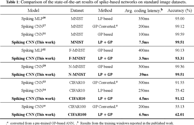 Figure 2 for Brain-inspired global-local hybrid learning towards human-like intelligence