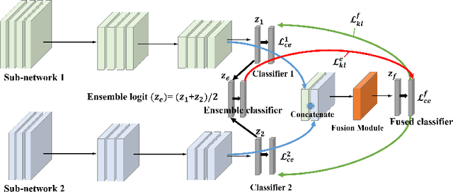Figure 1 for Feature Fusion for Online Mutual Knowledge Distillation