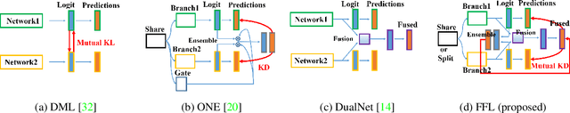 Figure 3 for Feature Fusion for Online Mutual Knowledge Distillation