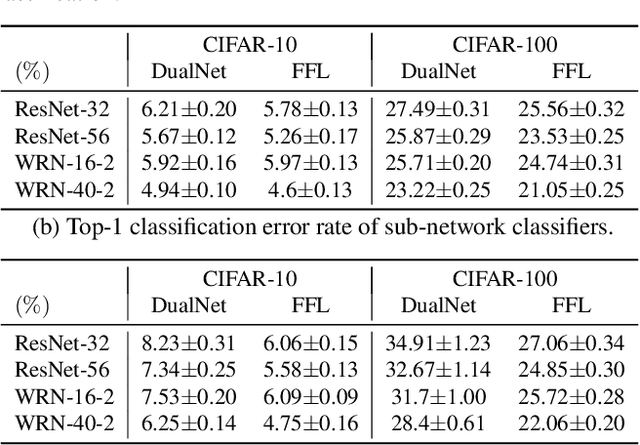 Figure 2 for Feature Fusion for Online Mutual Knowledge Distillation